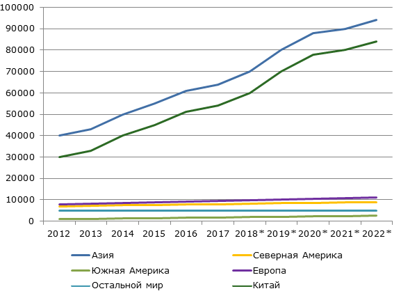 Спрос на метанол на мировом рынке 2012-2022 гг., тыс. тонн   